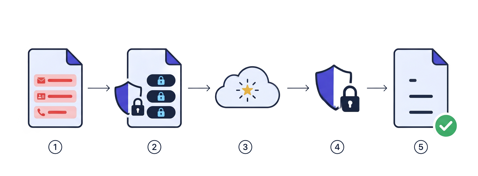 The round-trip flow: sensitive fields in a prompt (email, ID, phone) are masked into tokens, sent to the LLM as tokens only, then restored to the real values in the response.